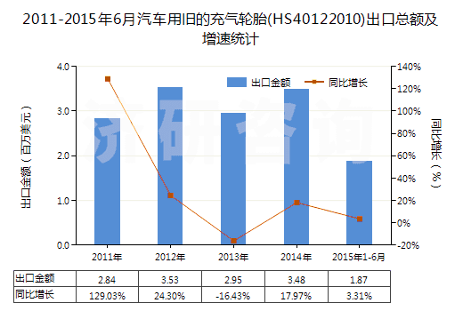 2011-2015年6月汽車用舊的充氣輪胎(HS40122010)出口總額及增速統(tǒng)計(jì)